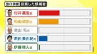 【速報】宮城県知事選挙は村井氏と和田氏が激しい接戦 大勢判明は深夜か