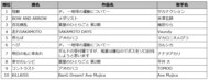 2025年冬アニメ主題歌カラオケランキングTOP50発表『チ。 ―地球の運動について―』OP主題歌サカナクション「怪獣」が1位音楽評論家・冨田明宏が冬アニメランキングを深堀り解説!