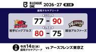 岩手ビッグブルズが接戦に勝利　越谷アルファーズと対戦