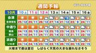 【福島県・10月10日の天気】秋晴れモード突入でイベント日和！朝晩の冷え込みと高波に注意