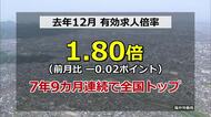 福井県内の有効求人倍率１・８倍　わずかに減少も7年9カ月連続で全国トップを維持