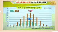 【ただいま天気 4/3】4月は紫外線にも対策を