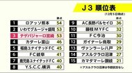 J3 テゲバジャーロ宮崎 リーグ3位で終了 宮崎県
