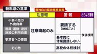 新潟県独自の“4段階”基準を決定 県またぐ移動は6月から