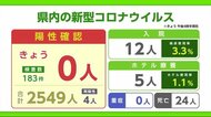 新型コロナ 25日は4日ぶりの陽性者0人【佐賀県】