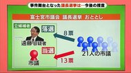 8票対13票で結局落選 議長選事件の構図は 静岡・富士宮市
