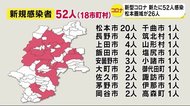 【新型コロナ】17日公表の長野県の新規感染者は52人 松本市が最多の20人 会社内で7人感染など