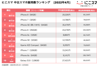 にこスマ|2022年 4月中古スマホ販売数ランキング