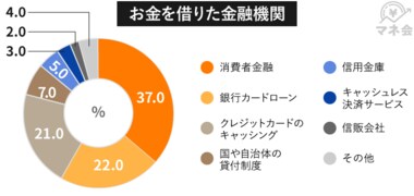家賃の支払いが1位に!コロナ禍でのお金を借りるニーズの変化をマネ会が調査