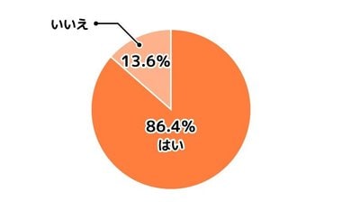 子育てと仕事の両立に不安を感じるママは9割弱! 一方子育てを楽しんでいるママは9割強。楽しく子育てを両立する友利先生の秘訣はマイ定番を「決める」こと