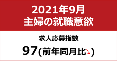 【主婦の就職意欲調査 2021年9月】主婦求人の応募指数97(前年同月比-24)