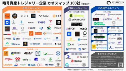 「暗号資産トレジャリー企業カオスマップ」を公開！8カテゴリー100社掲載