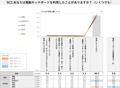 「電動キックボードに関する調査」 結果発表