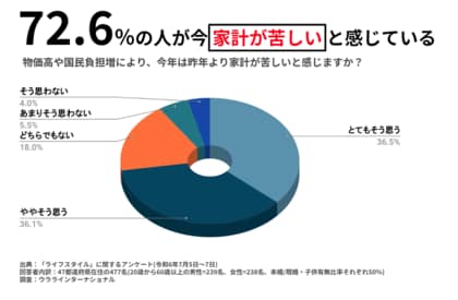 物価高で「昨年より家計苦しい」「対策に不満」が約7割、食品価格・光熱費上昇が悩みのタネ