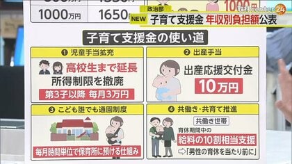 “月1650円”の負担も…子育て支援金負担額の試算公表　当初発表の「月500円弱」を上回る形に
