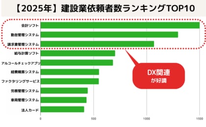 ミツモア、【2025年】建設業ユーザーが依頼したビジネスサービスランキングを発表