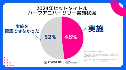スパイスマート調査、日本発スマホゲームの68%がハーフアニバーサリー施策を実施