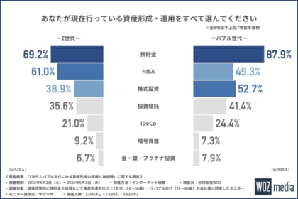 【Z世代とバブル世代のお金の価値観】頼る情報源は「SNS」と「ニュースサイト」で差、資産形成を行う人でも約7割が相談に抵抗感