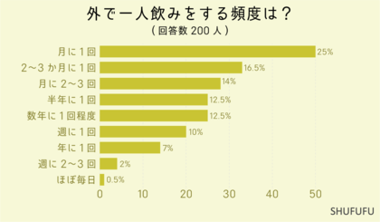 【一人飲み】気を遣わないのが最高!一人飲みに行く半数以上が月に1回以上と定期的!外で一人飲みをする時の”卑近時間”や”平均費用”を聞きました!