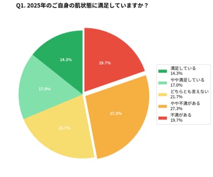 今年の肌に満足していない人が約7割