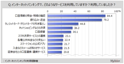 【インターネットバンキングに関する調査】ネットバンキングを現在利用している人は7割弱。利用サービスは「口座情報の照会・明細の確認」が利用経験者の約84%、「振り込み・送金」が8割弱