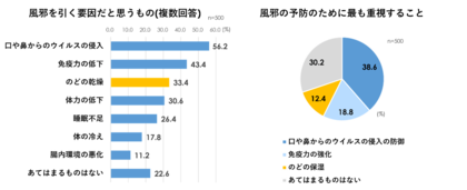 【風邪予防とのどケアに関する意識調査】約8割が「自分は風邪を引きやすくない」、実際には約4割が「風邪を引いた」「のどの乾燥」が風邪の要因になることを知らない人は約7割