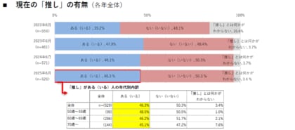 【50代以上女性の「推し」に関する意識・実態調査2025】推し活費用は平均11万円に増加、チケット代高騰・インバウンドで遠征費圧迫も“古参ファン”が再び存在感を強める結果に