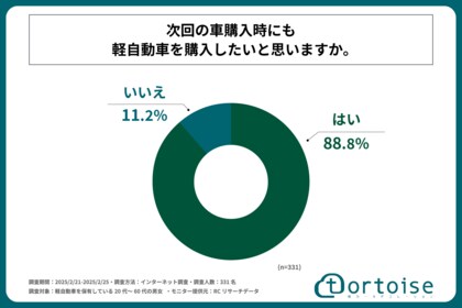 20代~60代の軽自動車ユーザーの約9割が、次回の車購入時も軽自動車を購入したいと考えている!株式会社トータスが「軽自動車ユーザーの車への満足度」に関する調査を実施!