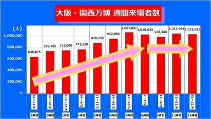 「暑さと雨」で“万博行きたい気持ち”がなえるのか　来場者激減する日　累計来場者は1000万人突破【大阪・関西万博】
