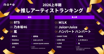 2026年上半期 推しアーティストランキング TOP20。発表総合1位はBTS、急上昇1位はM!LK