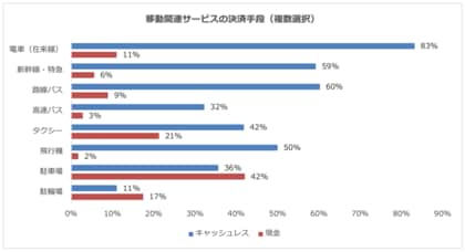 移動関連サービスの決済手段、「電車（在来線）」は8割以上がキャッシュレス決済を利用