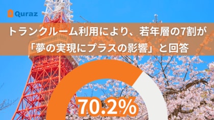 トランクルーム利用により、7割が夢の実現のためにプラスの影響があると回答　春の引っ越しシーズン到来　若者の夢を支えるアナザークローゼット『Dream Trunk』