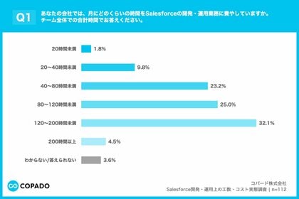 【Salesforce開発・運用コスト 実態調査】9割超が不具合による「手戻り」を経験、原因の7割はテスト不十分。手作業、深夜・休日対応、属人化がDX推進の「隠れたコスト」を増大