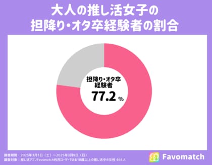 77.2%が経験!大人の推し活女子の「担降り・オタ卒」の理由とは?推し活アプリFavomatchが実態調査