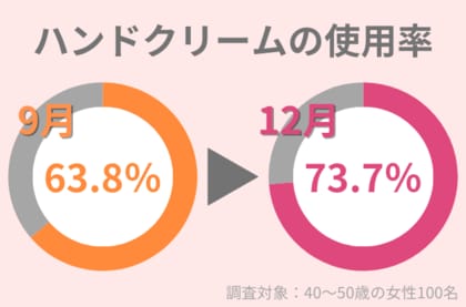12月のハンドクリーム使用率は9月から10%アップの73.7%!:手の乾燥、荒れに効果的なケアとは