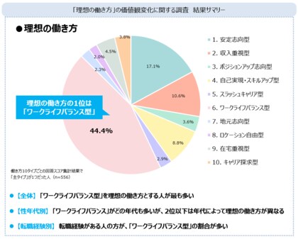あなたは何型?令和の「理想の働き方」タイプ診断