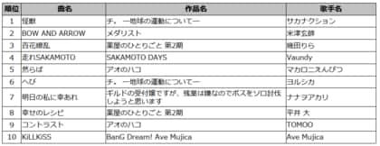 2025年冬アニメ主題歌カラオケランキングTOP50発表『チ。 ―地球の運動について―』OP主題歌サカナクション「怪獣」が1位音楽評論家・冨田明宏が冬アニメランキングを深堀り解説!