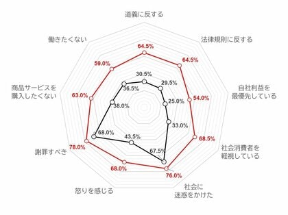 不祥事発覚による生活者意識への影響は一括りにあらず ~企業不祥事に関する生活者への意識調査の結果概要~