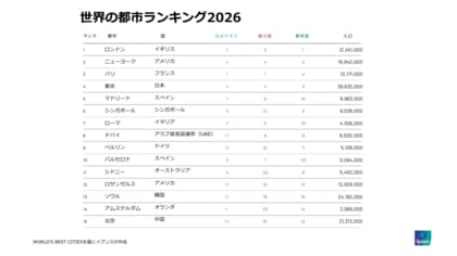 世界のベスト都市ランキングで東京4位・大阪23位にランクイン、日本の都市力が世界で存在感
