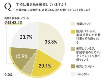 ランドセルの中身、重すぎる?令和の小学生の持ち物を調査