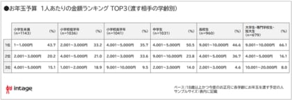 2025年お年玉調査 キャッシュレスでもらいたい人、初の3割越え
