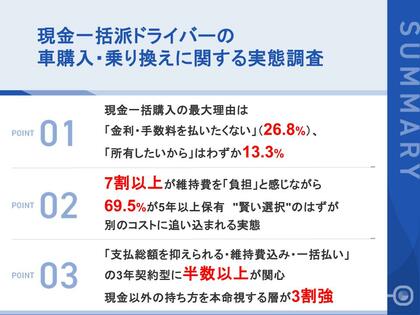 【現金一括派の本音調査】「所有したい」はわずか13.3%のみ　7割が維持費に悩み、現金派の3人に1人が第三の選択肢を本命視──購入でもローンでもない新潮流