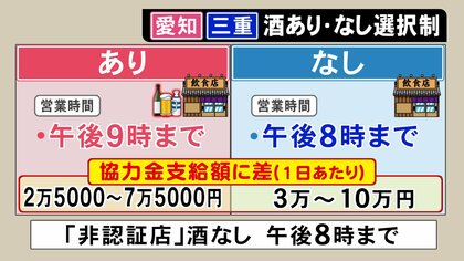 これまでの措置とは違う点も…東海3県で「まん延防止」適用へ　岐阜は飲食店営業時間を一律夜8時までに