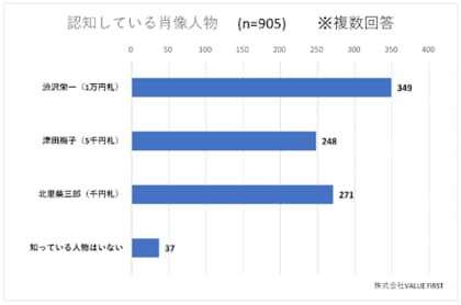 【男女400名が回答】新紙幣に対する世間の反応についてアンケート