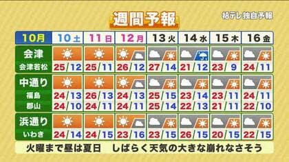 【福島県・10月10日の天気】秋晴れモード突入でイベント日和！朝晩の冷え込みと高波に注意