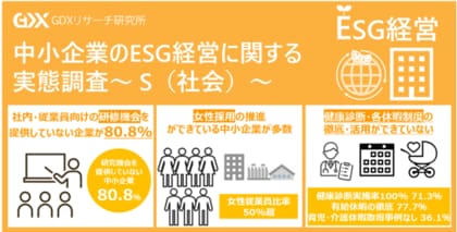 〈中小企業のESG経営に関する実態調査~S(社会)~〉社内・従業員向けの研修機会を提供していない中小企業が80.8% 育児・介護休暇について制度があるにもかかわらず取得事例が無い企業も36.1%