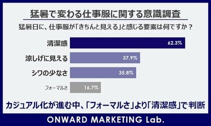 【猛暑で変わる仕事服の「きちんと感」】判断基準は「フォーマルさ」より「清潔感」、6割超が「快適さも身だしなみの一部」と回答