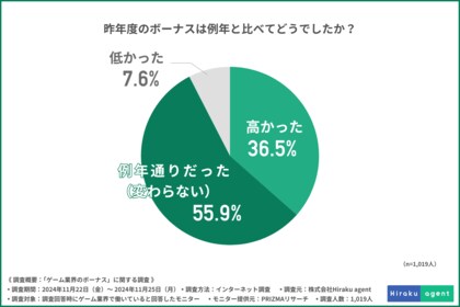 【ゲーム業界のボーナス】今年は前年よりボーナスアップが期待できると半数以上が回答!今年のボーナスの使い道は?