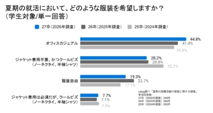 気象庁が「酷暑日」を新しく定義。27卒生の6割以上が「スーツ以外」を希望するも、「スーツ」指定企業のうち、8割以上が夏期も「スーツ」を指定