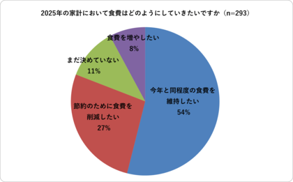6割は「2024年の生活に満足」、5割は「前年と同等の食費を継続」メリハリのある賢い消費が鮮明に<フーディストサービス調査>